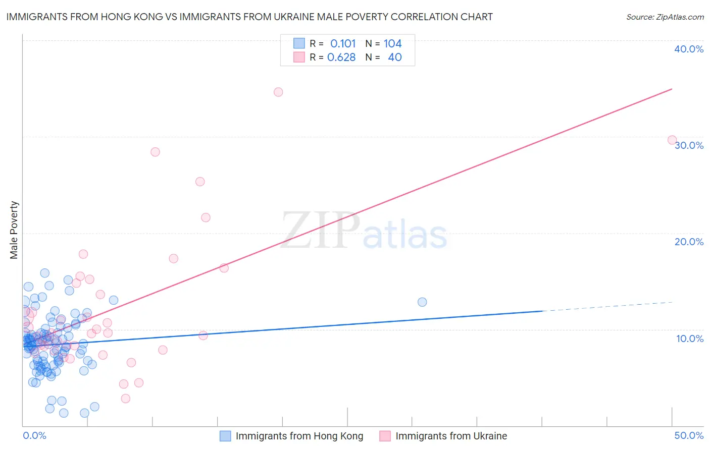 Immigrants from Hong Kong vs Immigrants from Ukraine Male Poverty