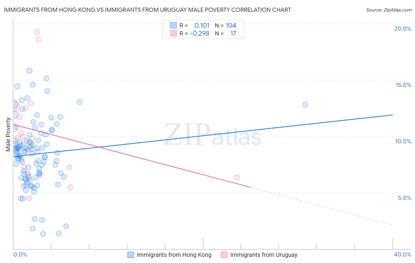 Immigrants from Hong Kong vs Immigrants from Uruguay Male Poverty