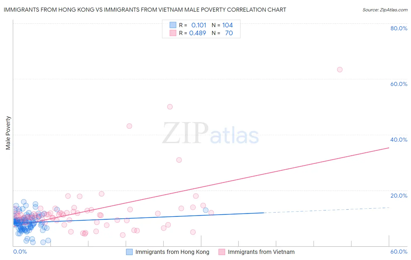 Immigrants from Hong Kong vs Immigrants from Vietnam Male Poverty