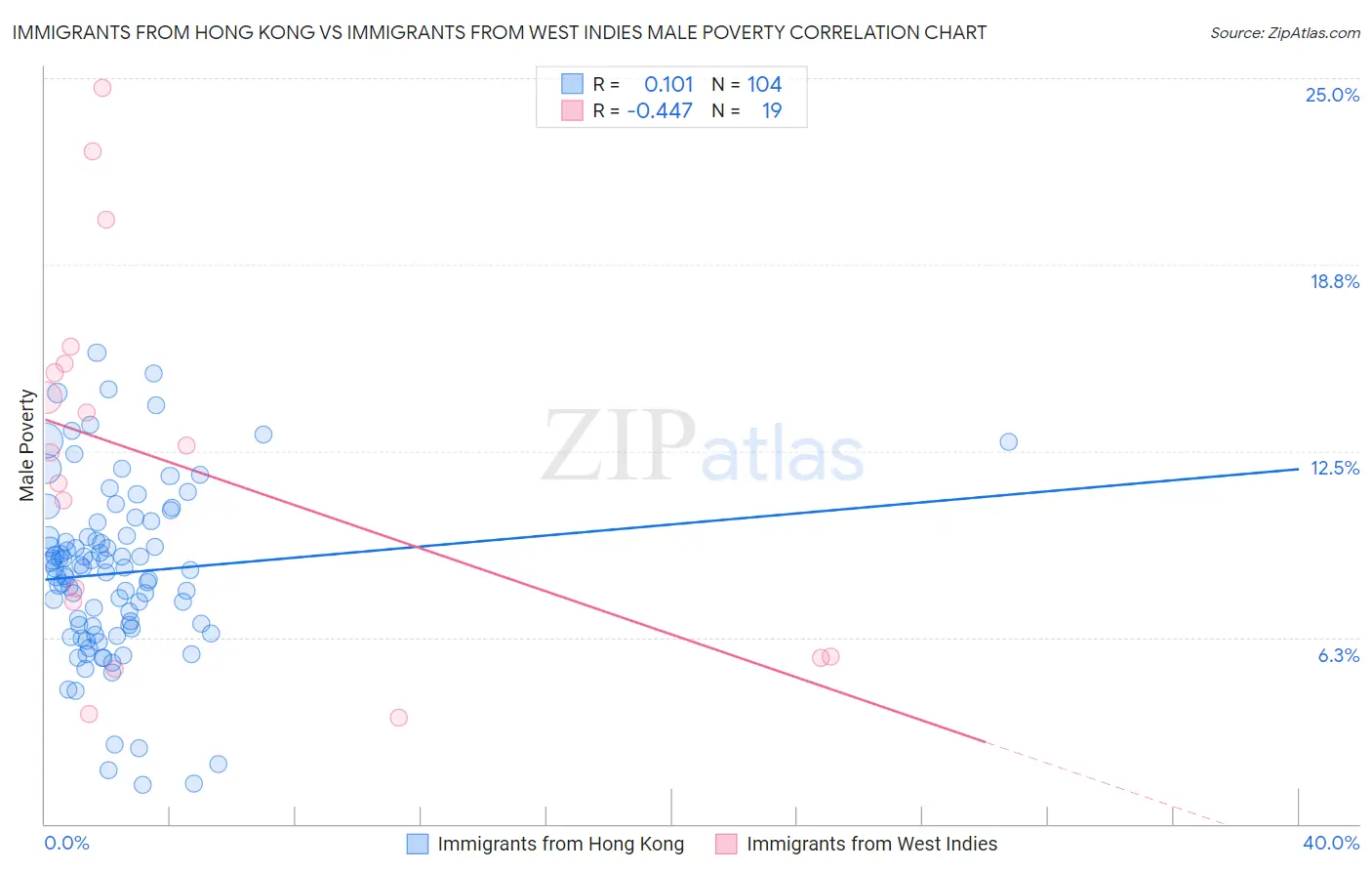 Immigrants from Hong Kong vs Immigrants from West Indies Male Poverty
