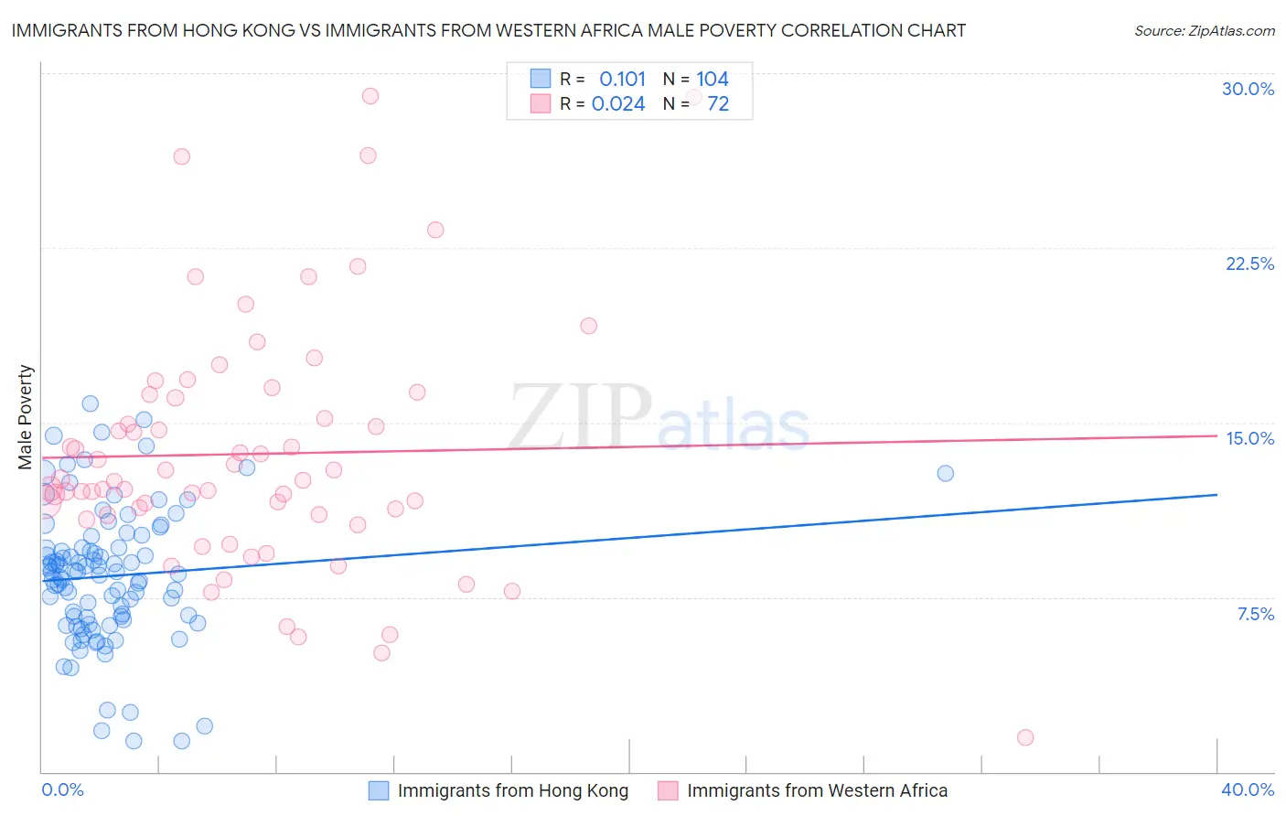 Immigrants from Hong Kong vs Immigrants from Western Africa Male Poverty