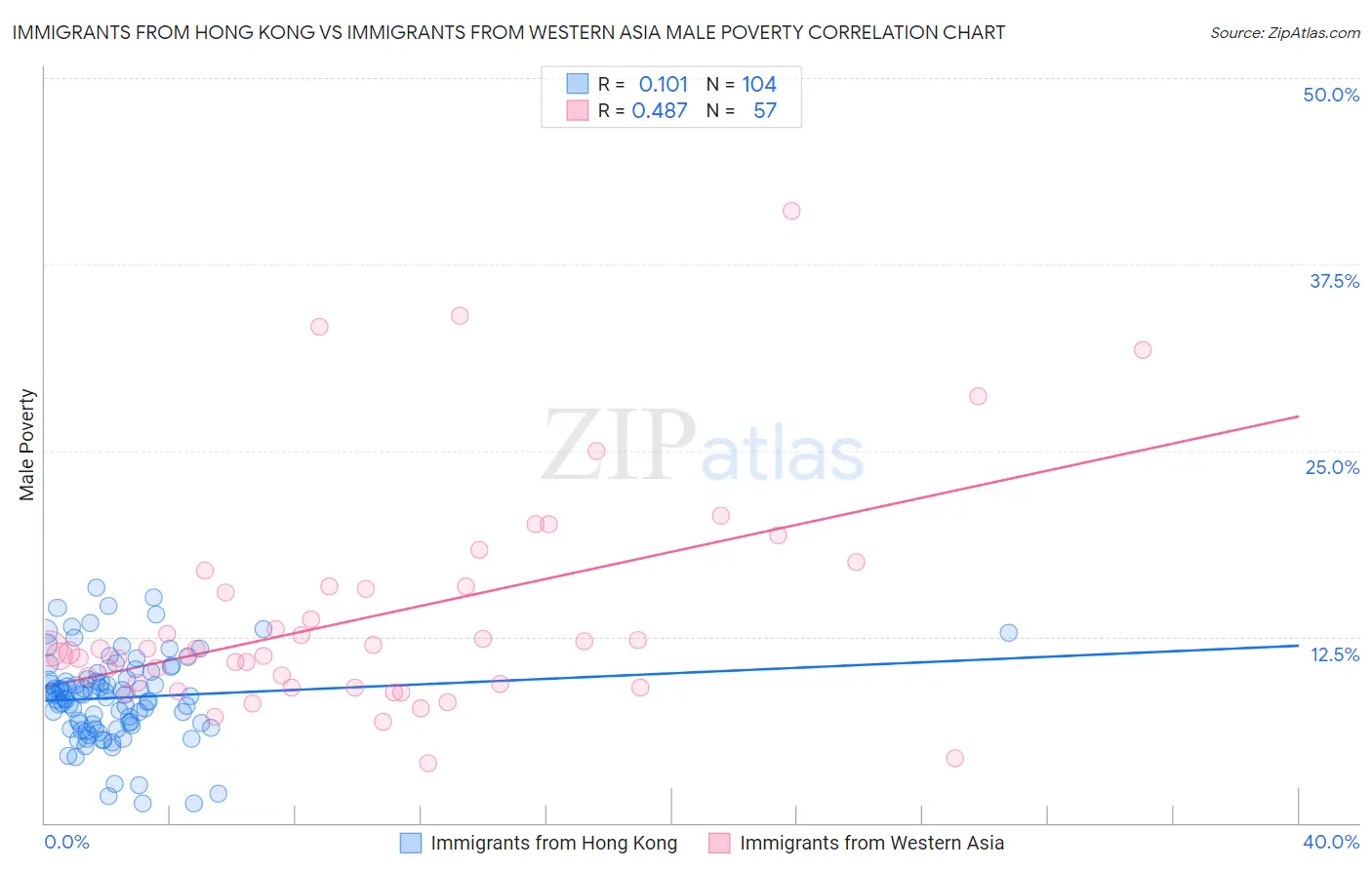 Immigrants from Hong Kong vs Immigrants from Western Asia Male Poverty