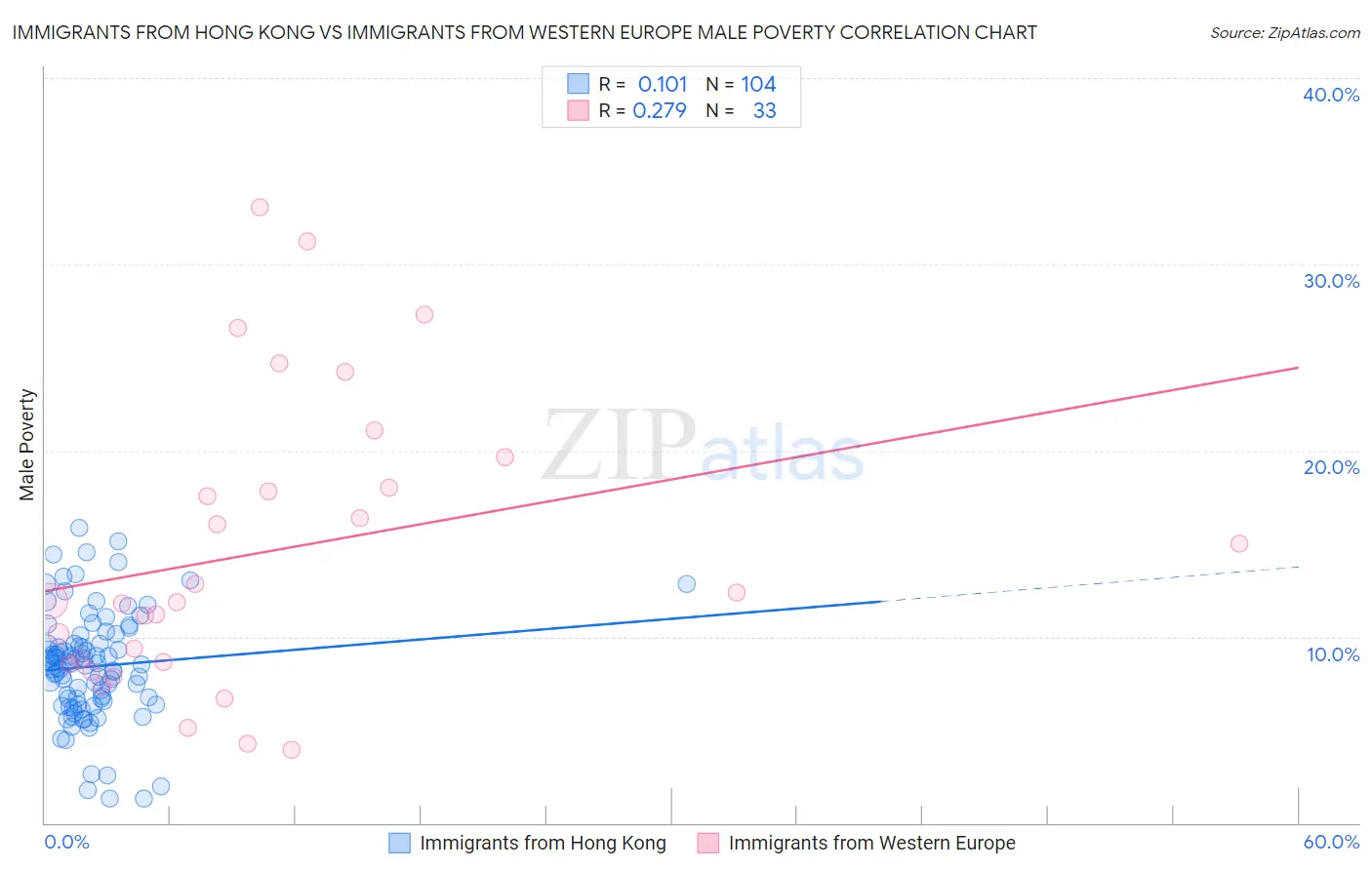 Immigrants from Hong Kong vs Immigrants from Western Europe Male Poverty
