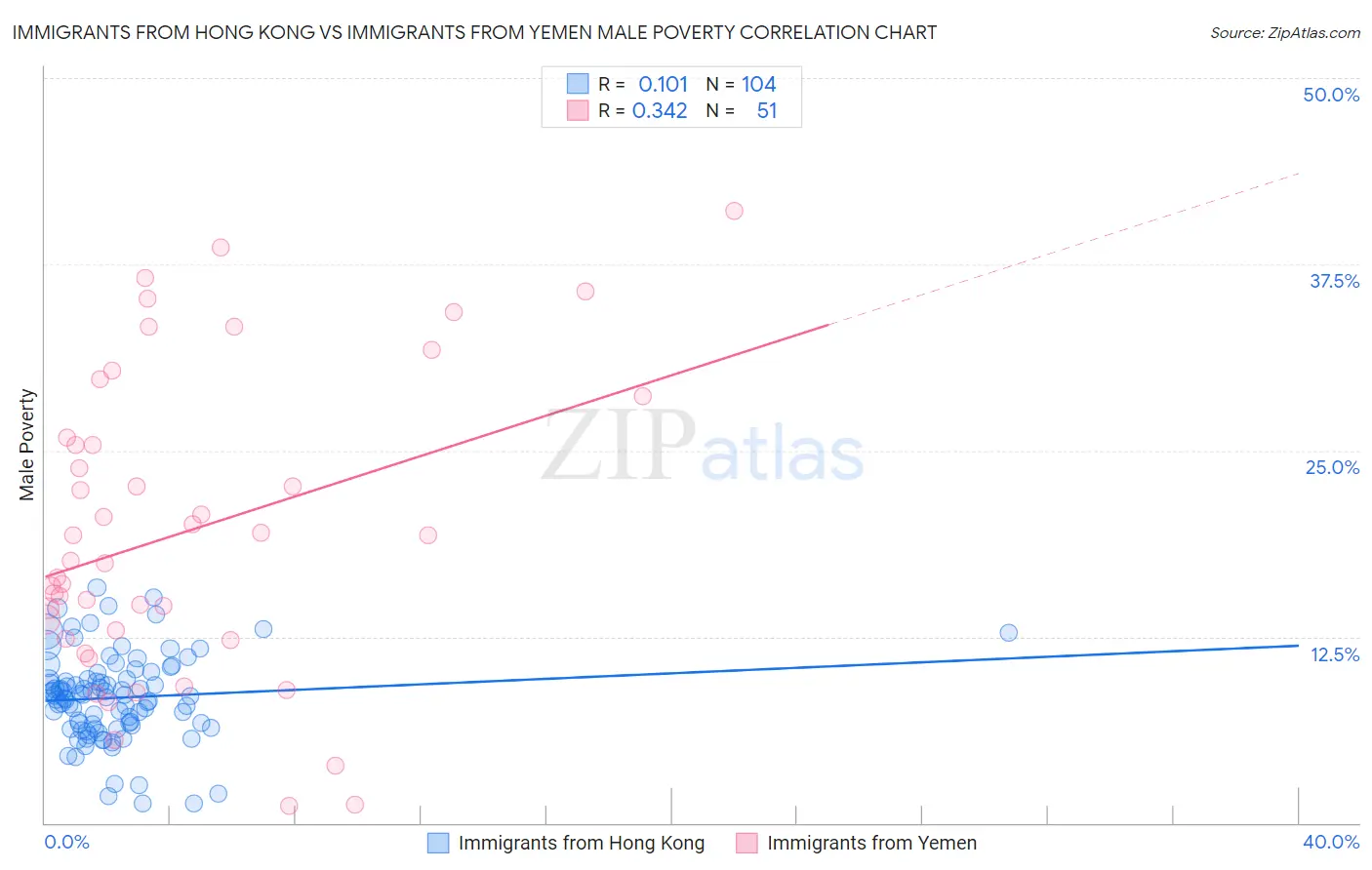 Immigrants from Hong Kong vs Immigrants from Yemen Male Poverty