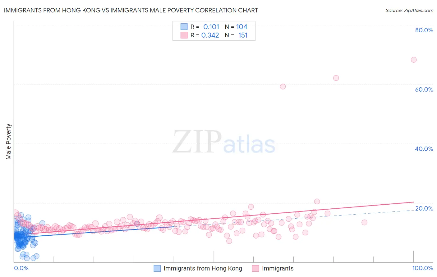 Immigrants from Hong Kong vs Immigrants Male Poverty