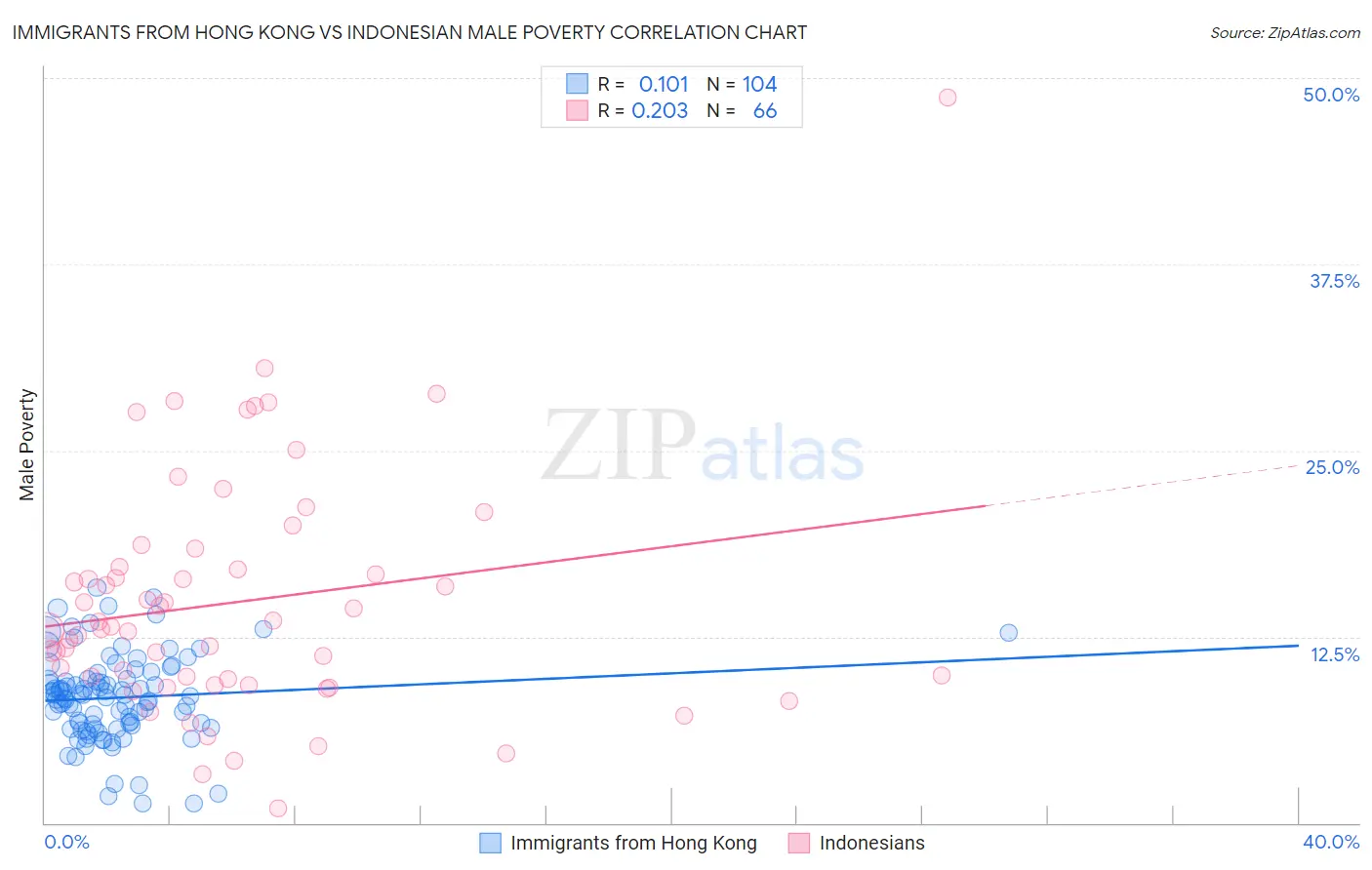 Immigrants from Hong Kong vs Indonesian Male Poverty