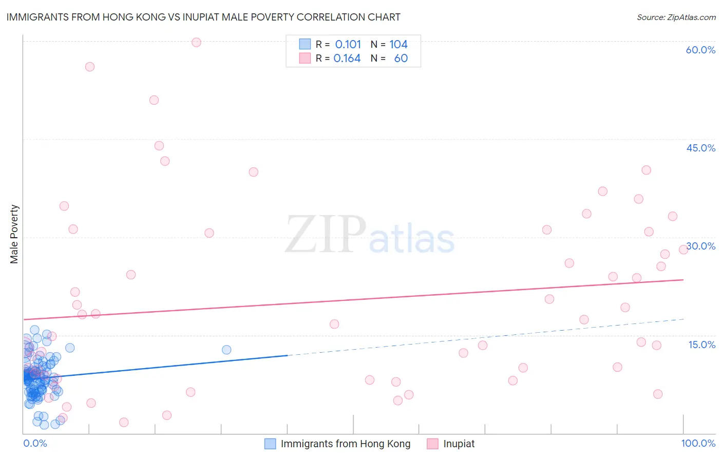 Immigrants from Hong Kong vs Inupiat Male Poverty