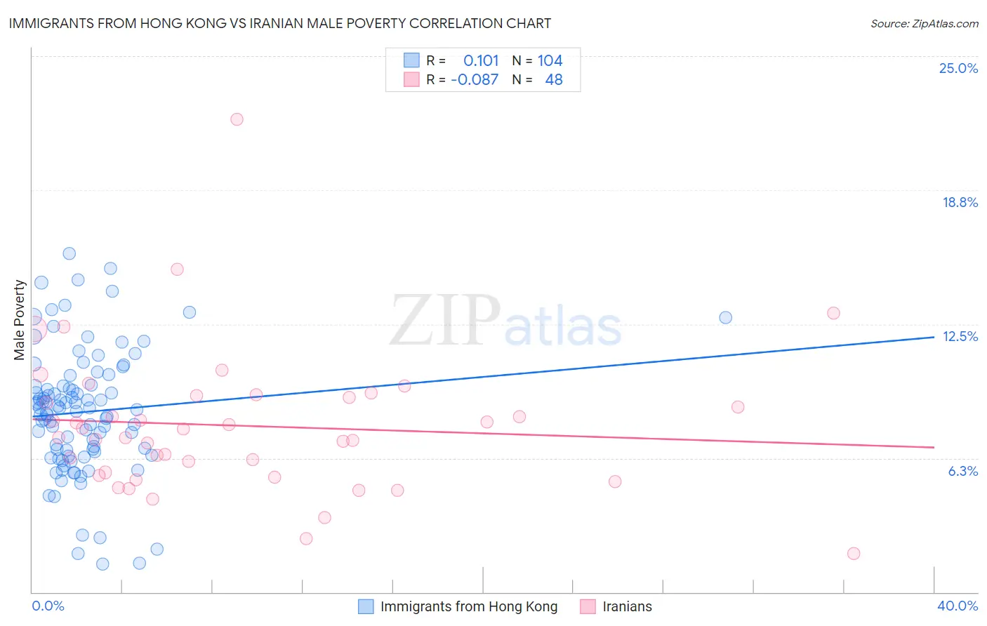 Immigrants from Hong Kong vs Iranian Male Poverty