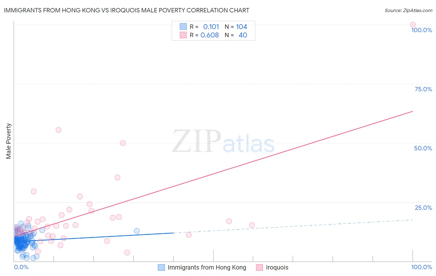 Immigrants from Hong Kong vs Iroquois Male Poverty