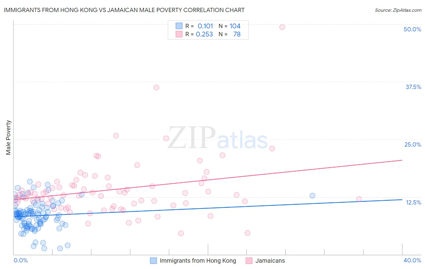 Immigrants from Hong Kong vs Jamaican Male Poverty