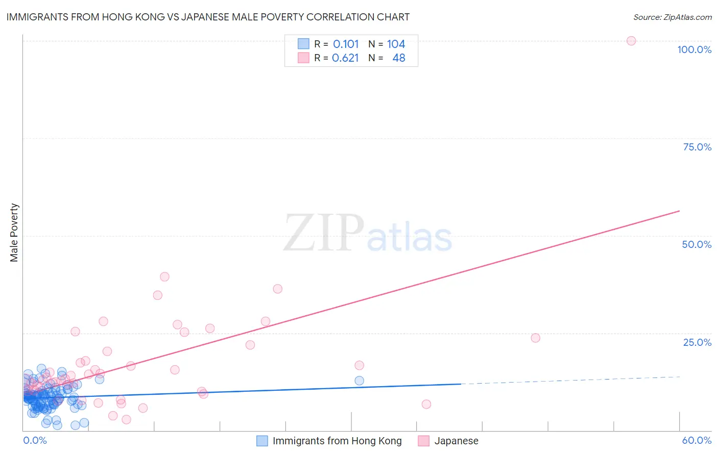 Immigrants from Hong Kong vs Japanese Male Poverty