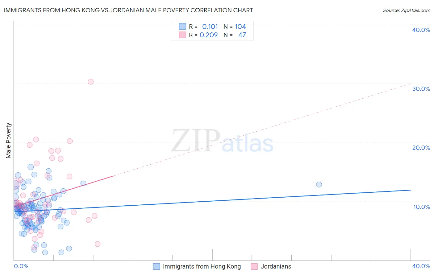 Immigrants from Hong Kong vs Jordanian Male Poverty