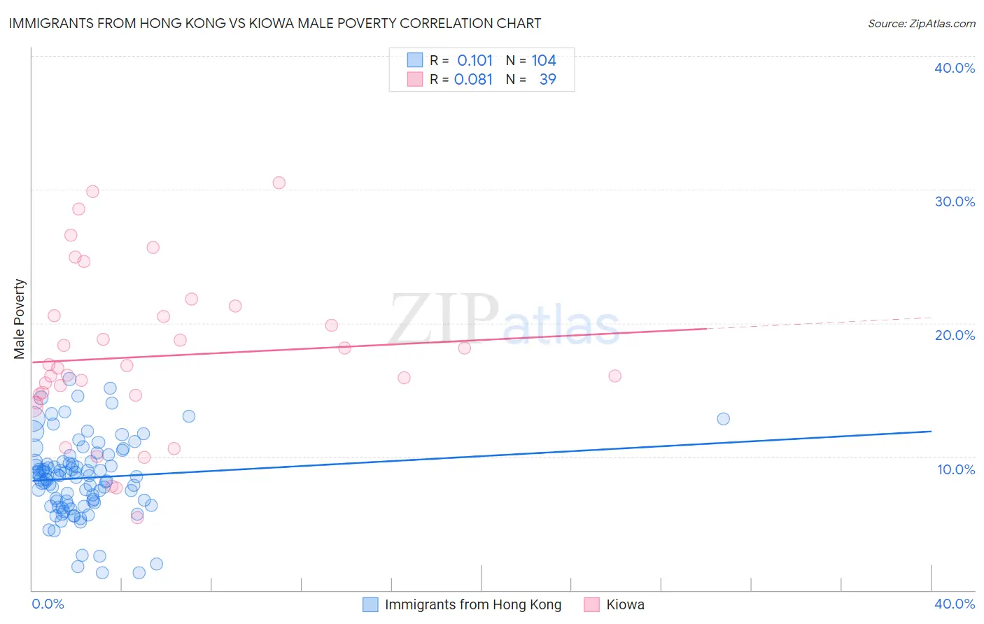 Immigrants from Hong Kong vs Kiowa Male Poverty