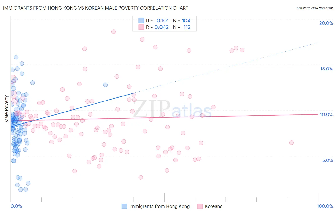 Immigrants from Hong Kong vs Korean Male Poverty