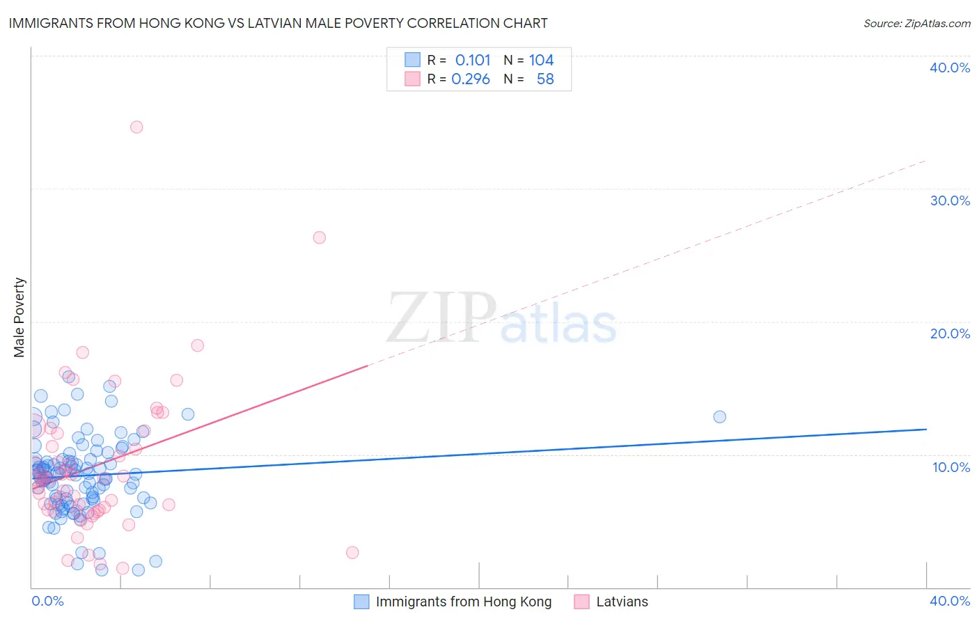 Immigrants from Hong Kong vs Latvian Male Poverty