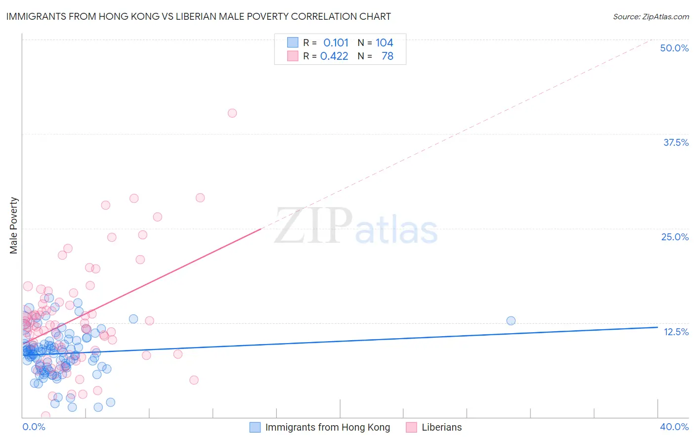 Immigrants from Hong Kong vs Liberian Male Poverty