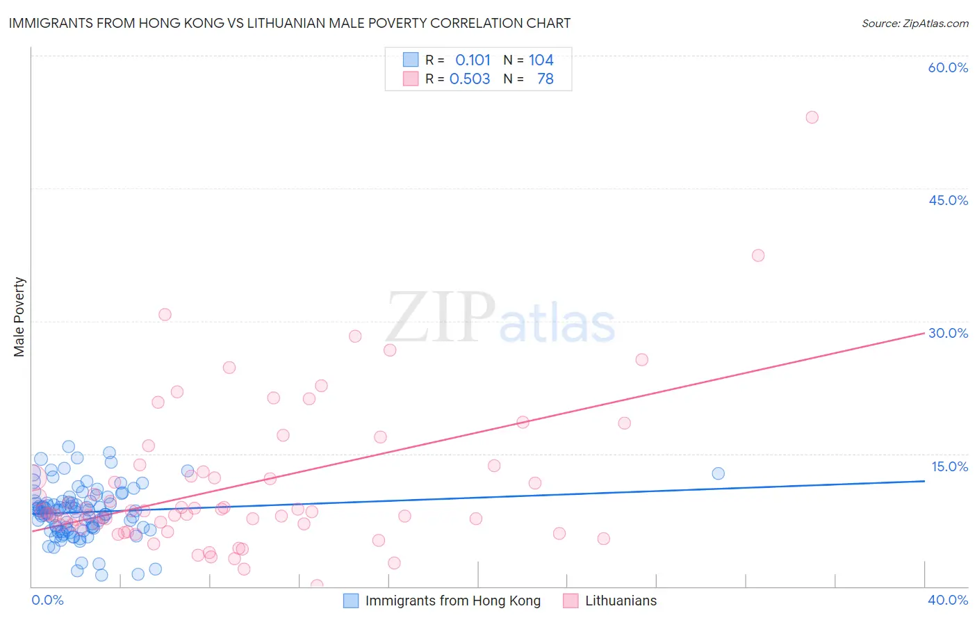 Immigrants from Hong Kong vs Lithuanian Male Poverty