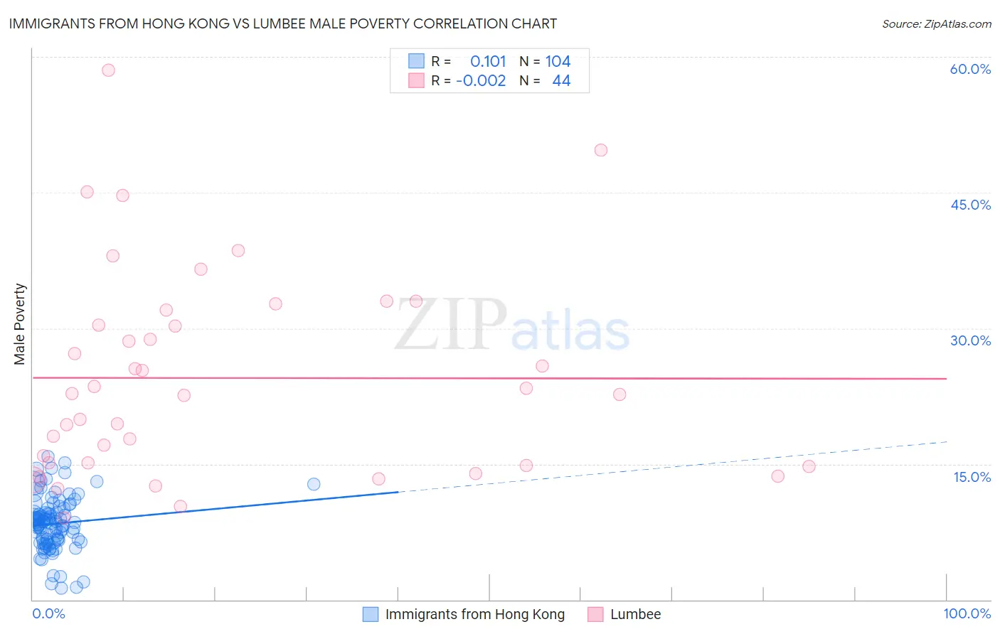 Immigrants from Hong Kong vs Lumbee Male Poverty