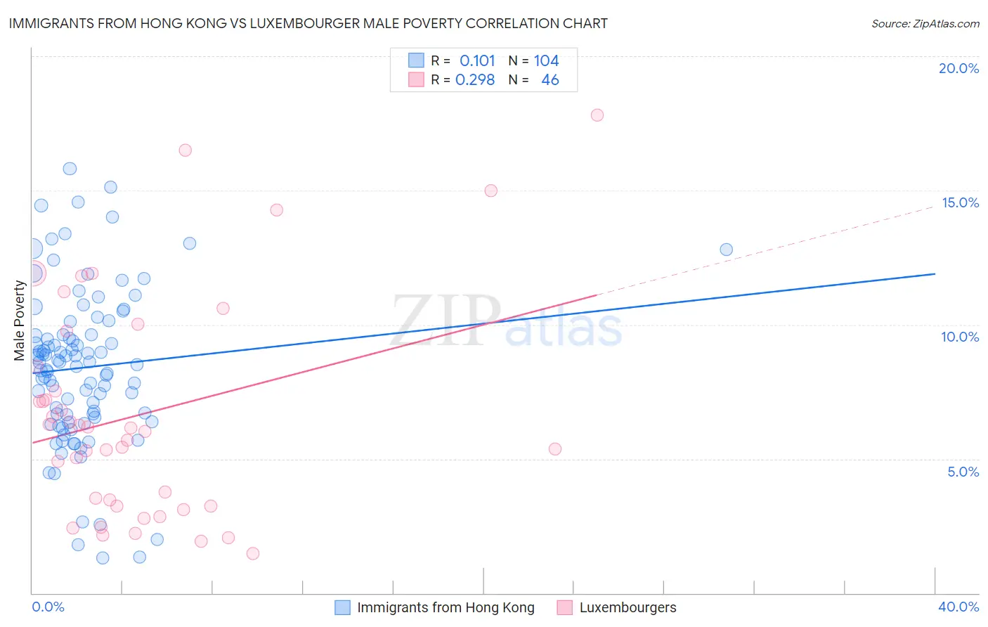 Immigrants from Hong Kong vs Luxembourger Male Poverty
