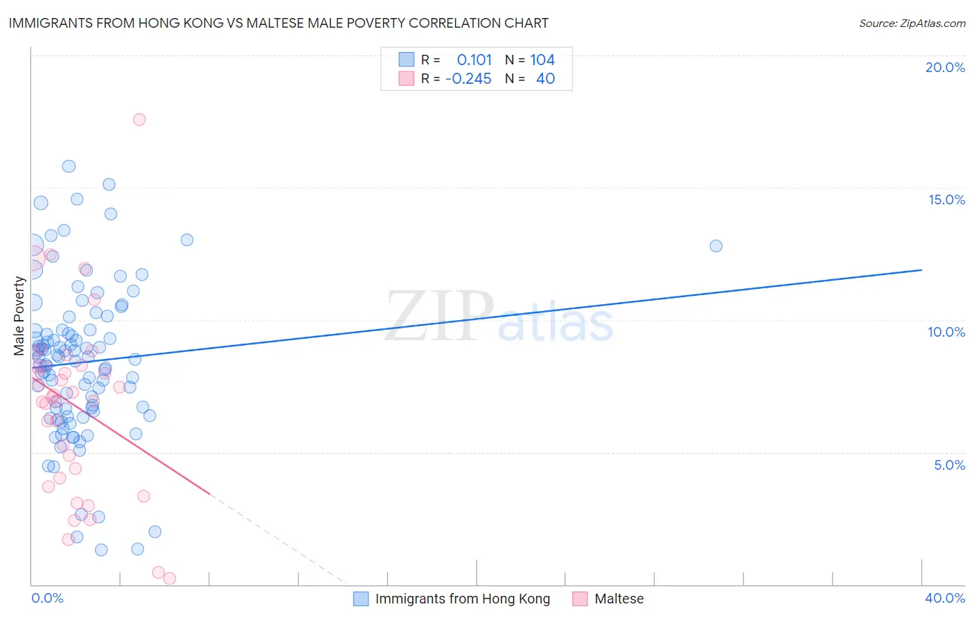 Immigrants from Hong Kong vs Maltese Male Poverty