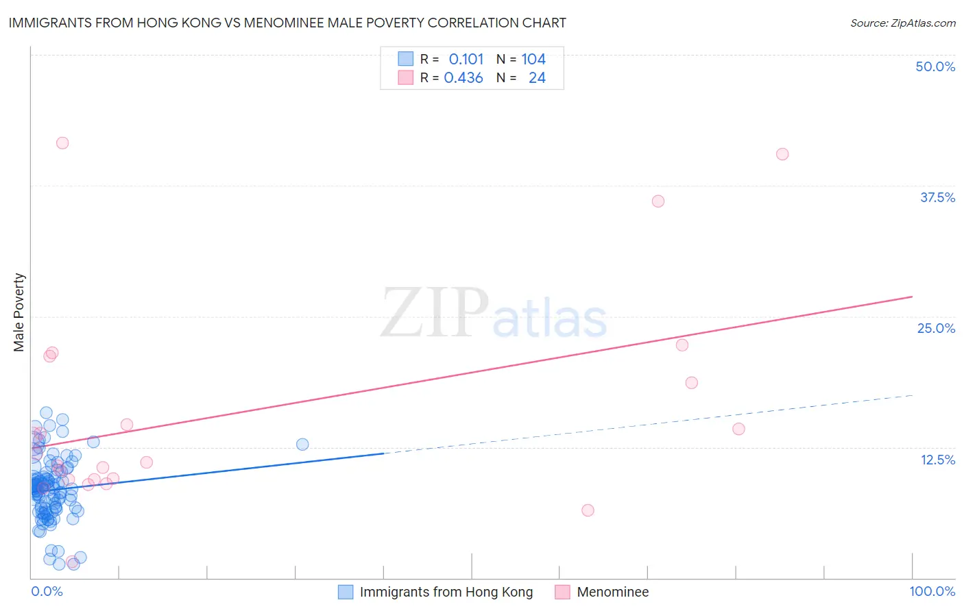 Immigrants from Hong Kong vs Menominee Male Poverty