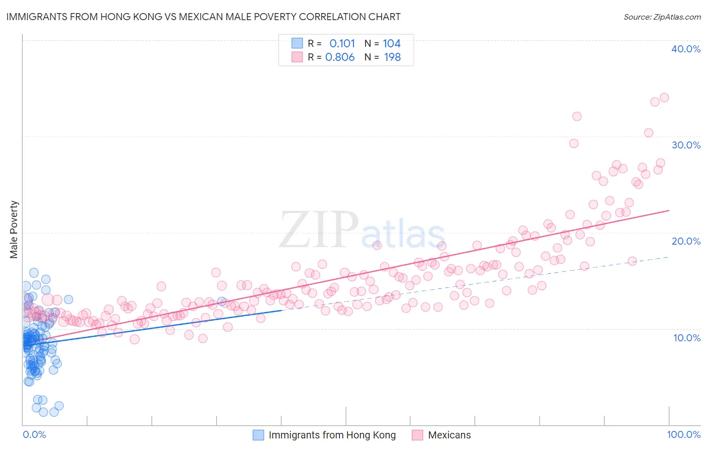 Immigrants from Hong Kong vs Mexican Male Poverty