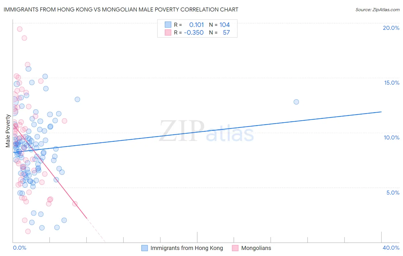 Immigrants from Hong Kong vs Mongolian Male Poverty
