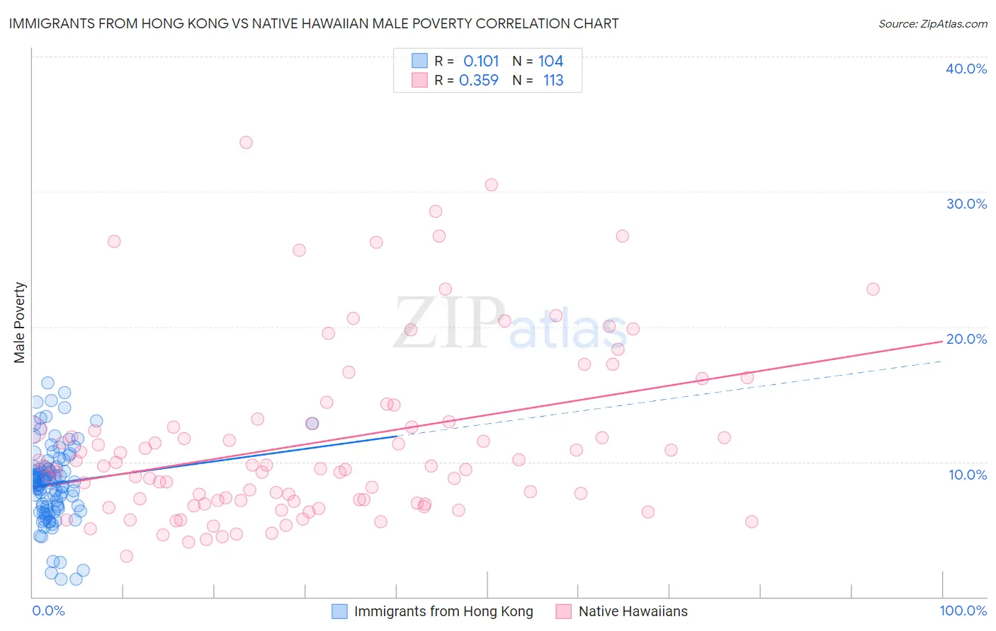 Immigrants from Hong Kong vs Native Hawaiian Male Poverty