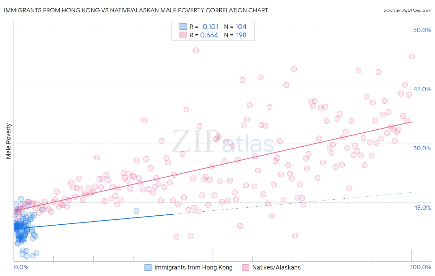 Immigrants from Hong Kong vs Native/Alaskan Male Poverty