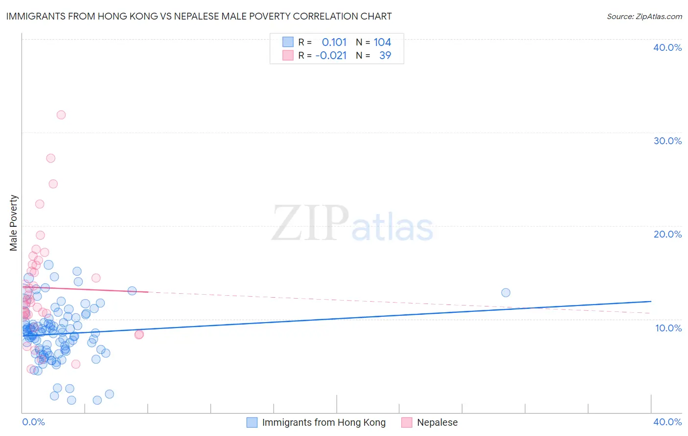 Immigrants from Hong Kong vs Nepalese Male Poverty
