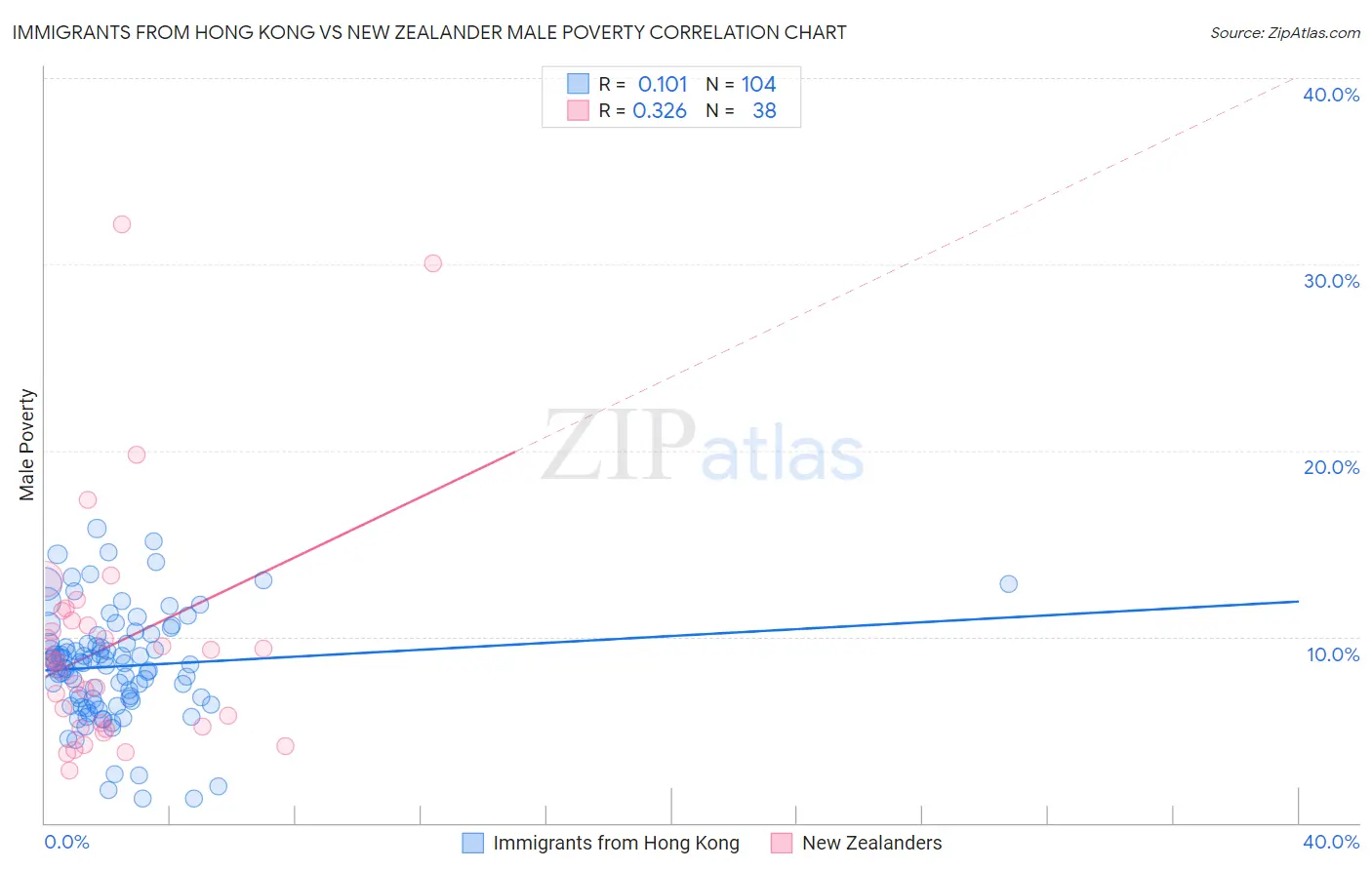 Immigrants from Hong Kong vs New Zealander Male Poverty