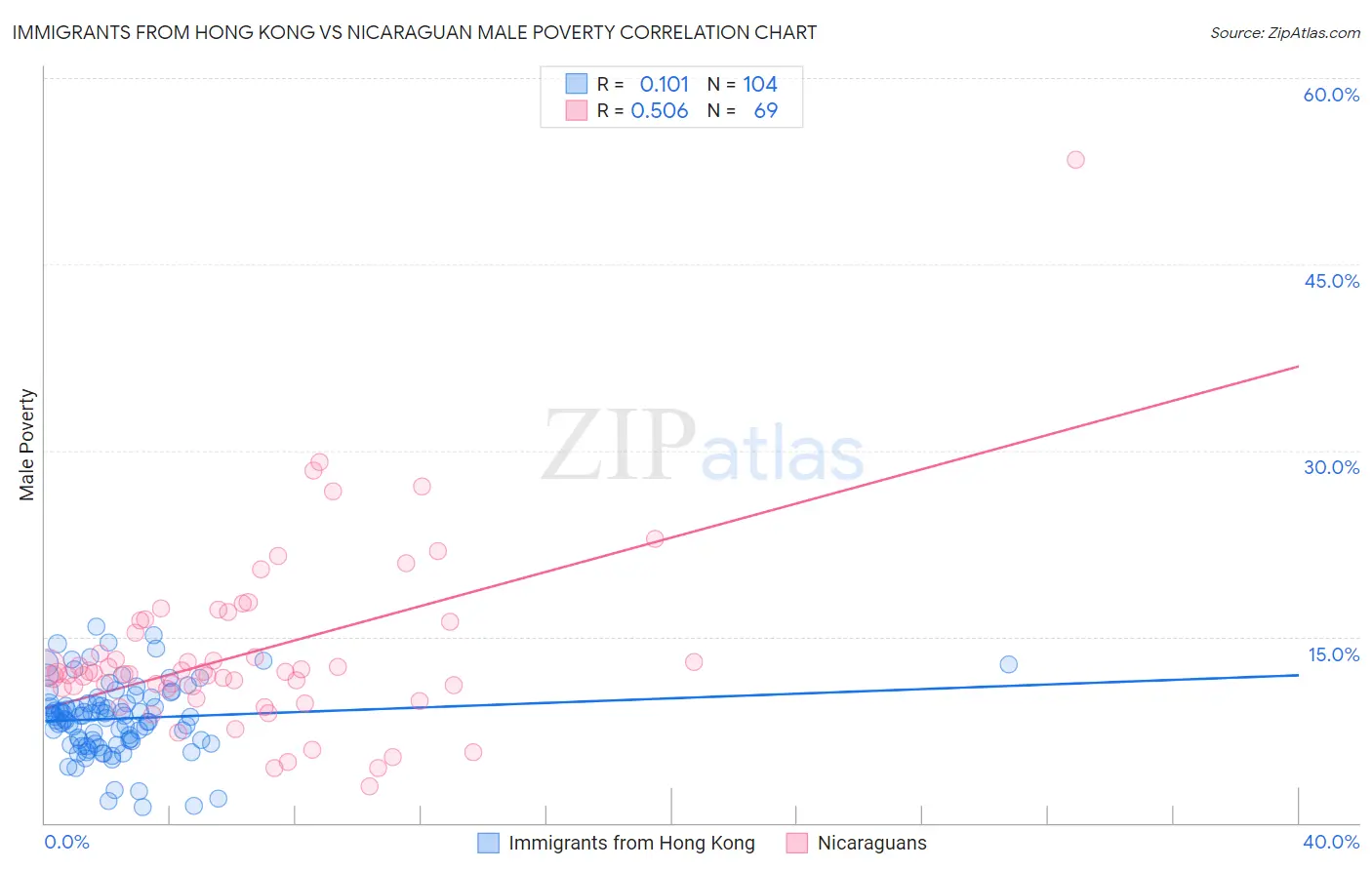 Immigrants from Hong Kong vs Nicaraguan Male Poverty