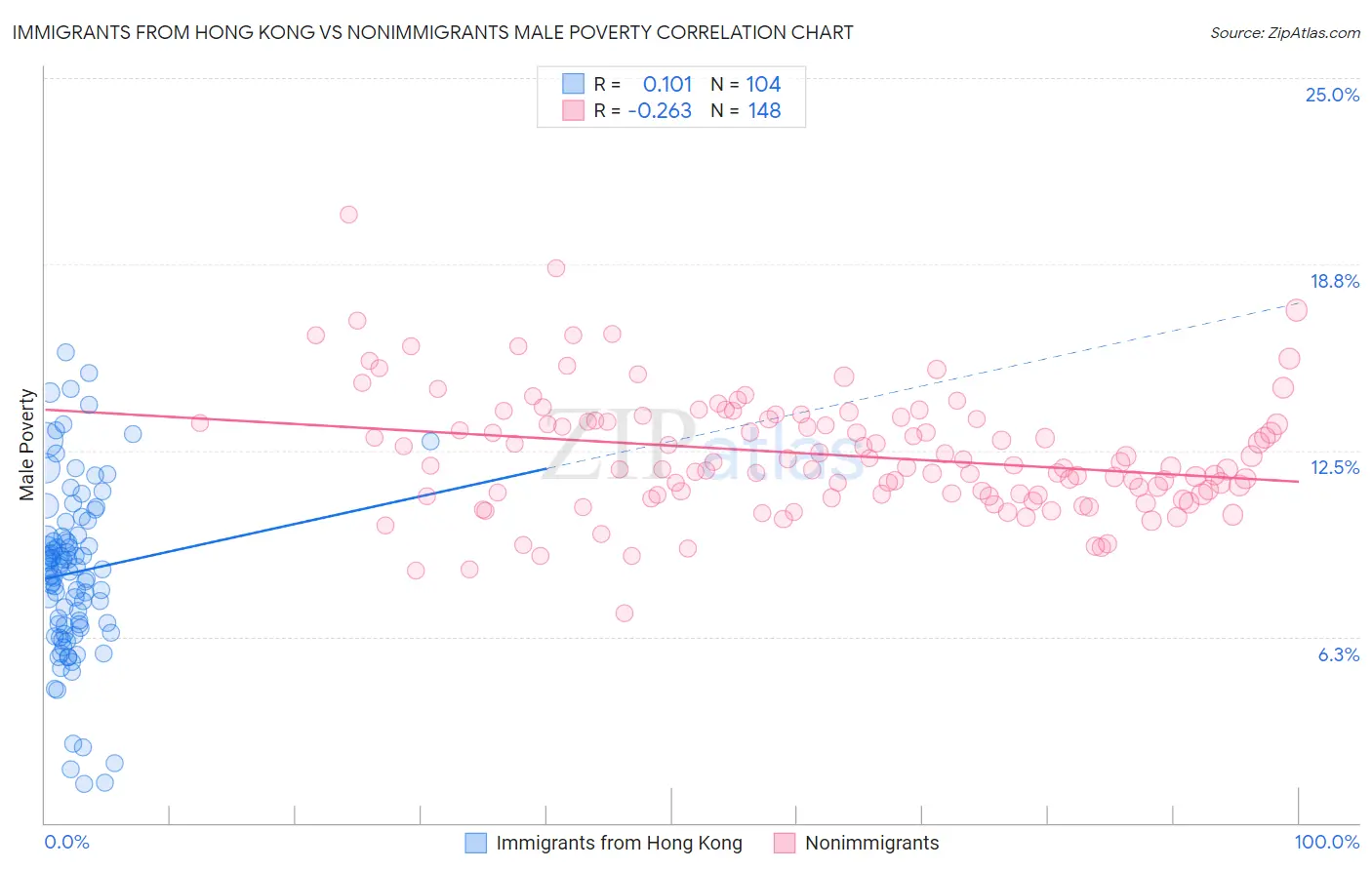 Immigrants from Hong Kong vs Nonimmigrants Male Poverty