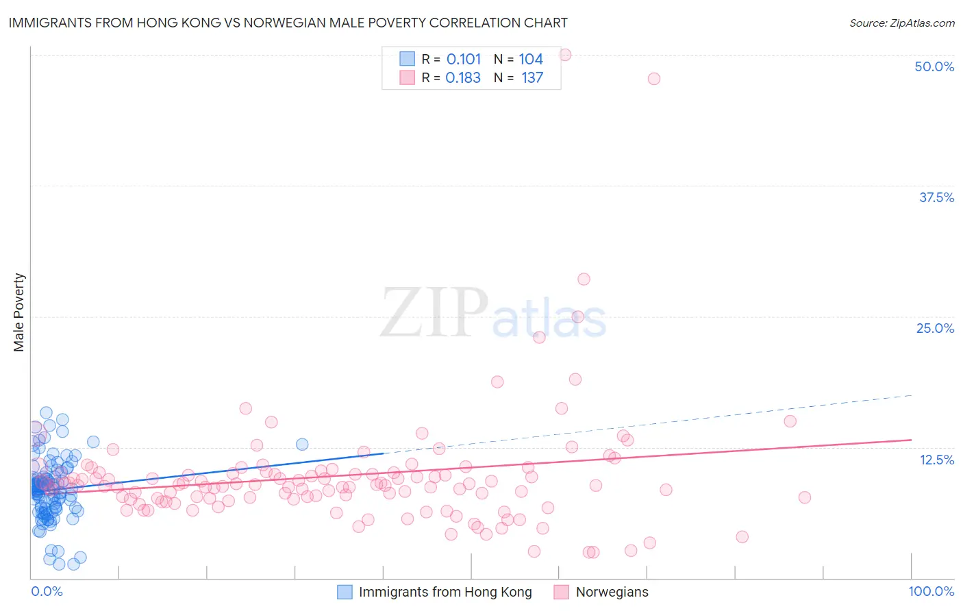 Immigrants from Hong Kong vs Norwegian Male Poverty