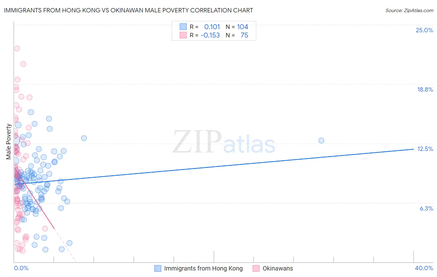 Immigrants from Hong Kong vs Okinawan Male Poverty