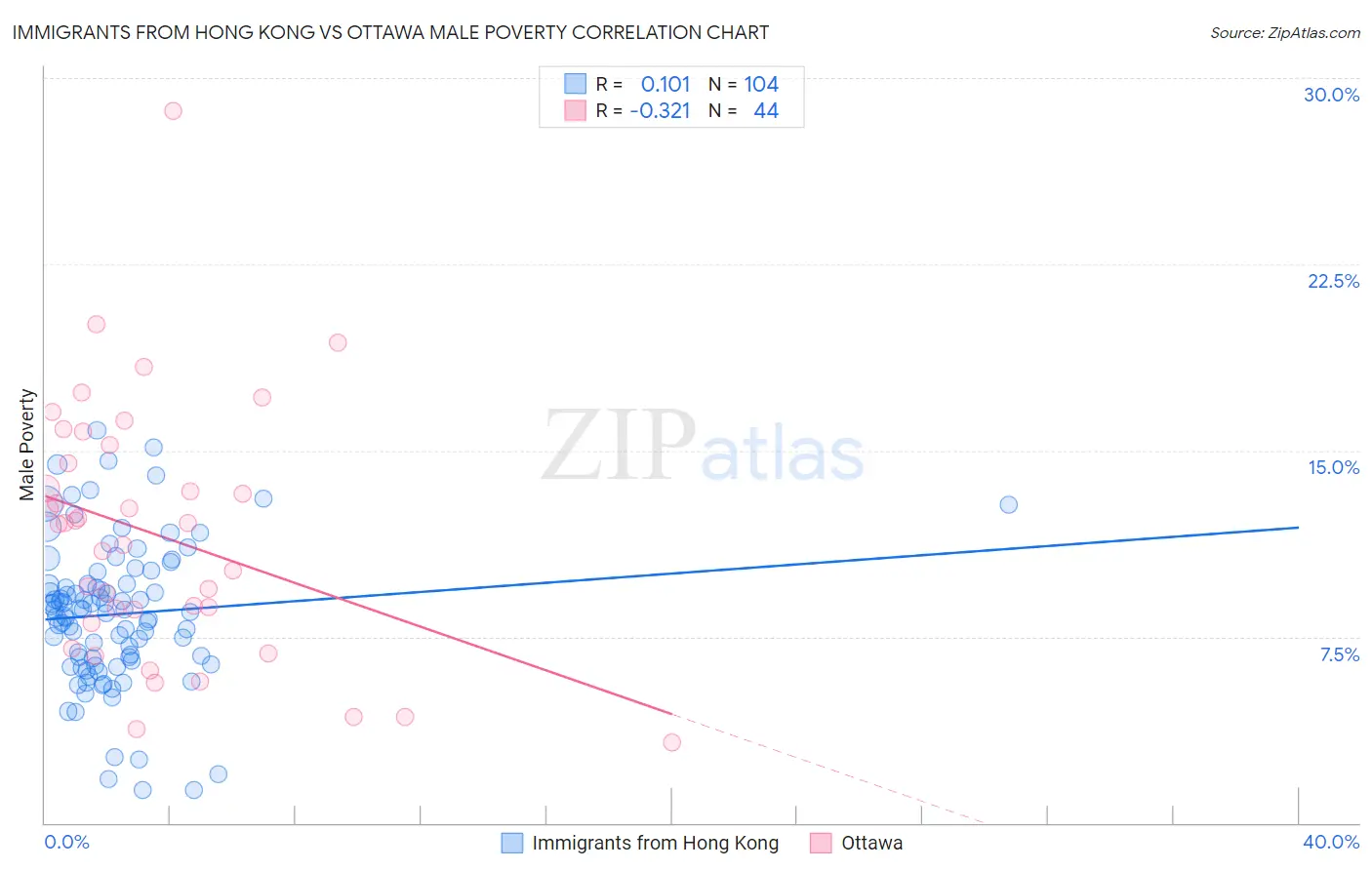 Immigrants from Hong Kong vs Ottawa Male Poverty