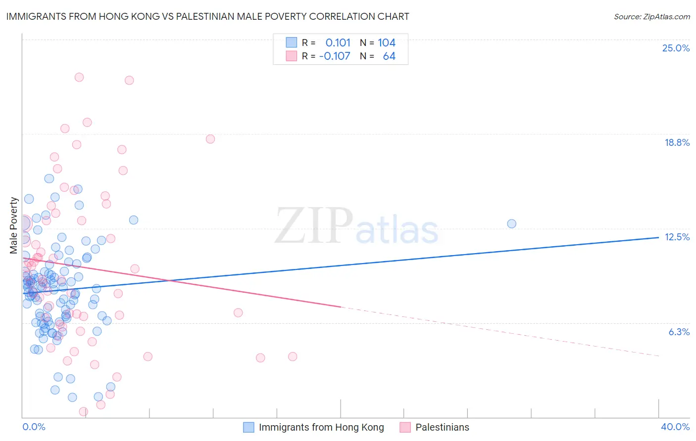 Immigrants from Hong Kong vs Palestinian Male Poverty