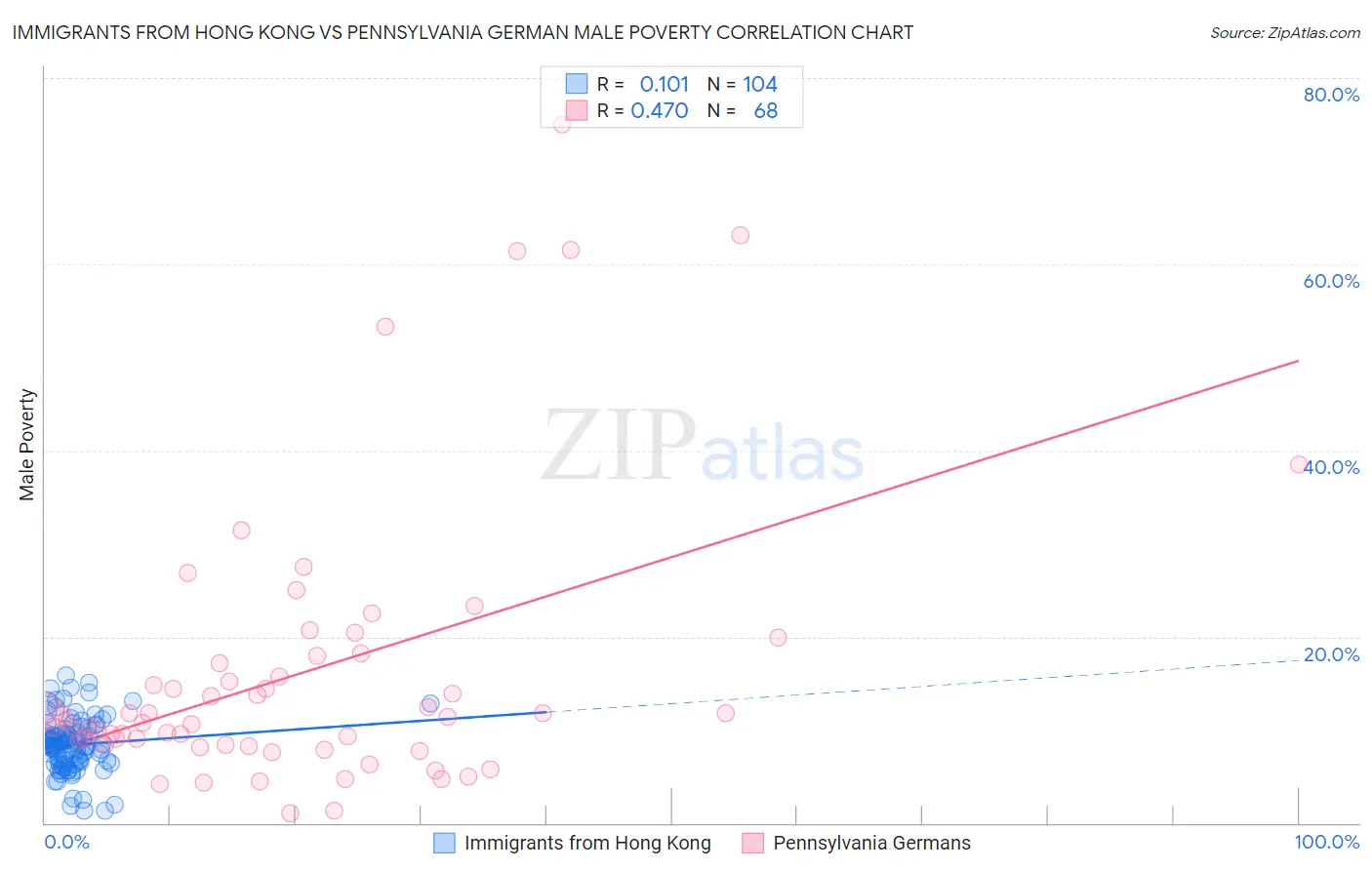 Immigrants from Hong Kong vs Pennsylvania German Male Poverty