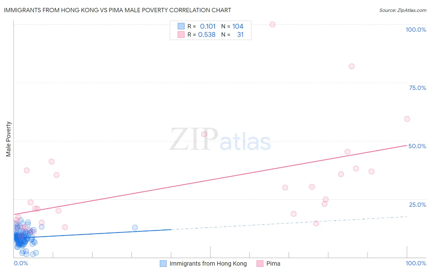 Immigrants from Hong Kong vs Pima Male Poverty