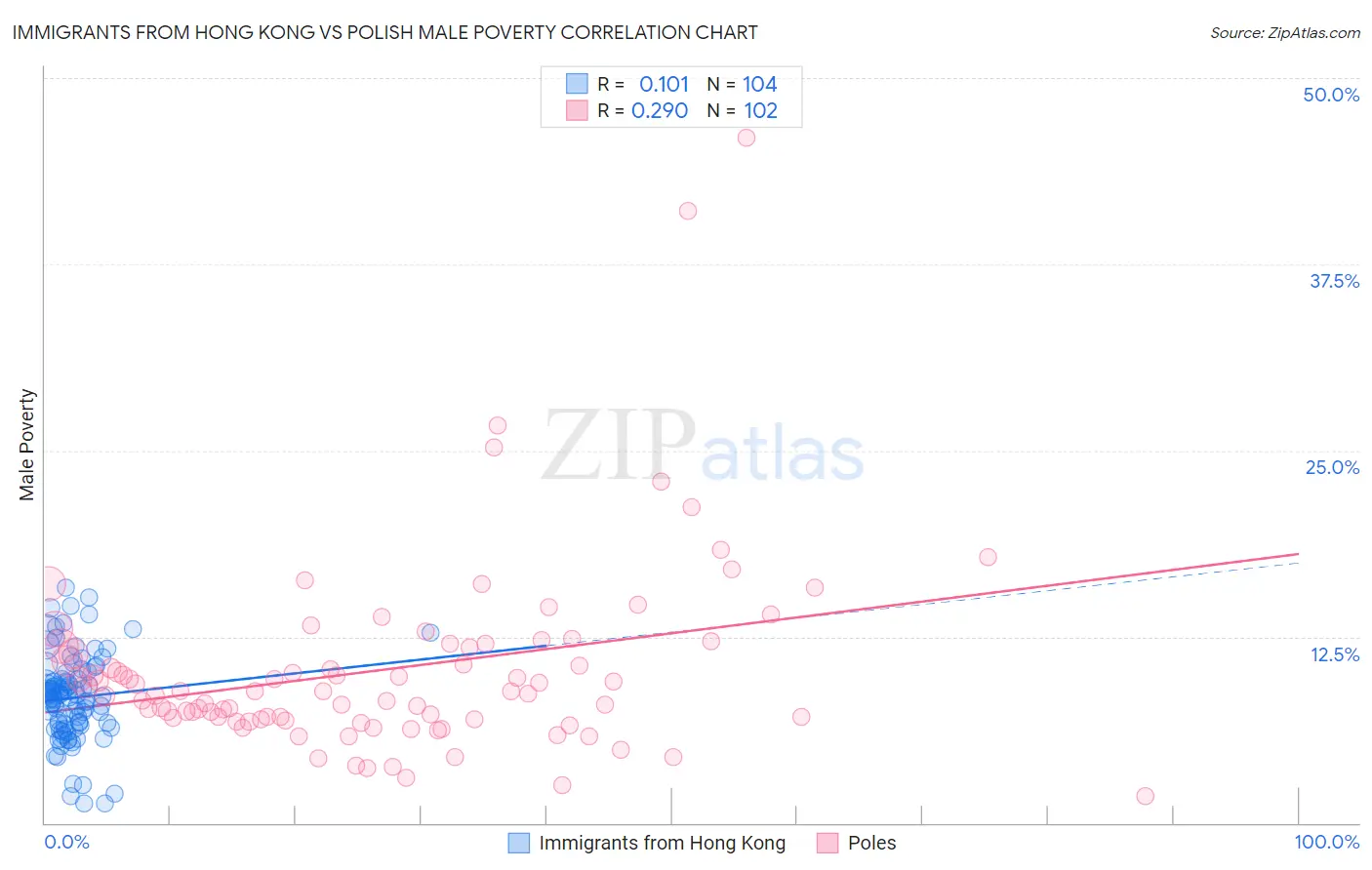 Immigrants from Hong Kong vs Polish Male Poverty