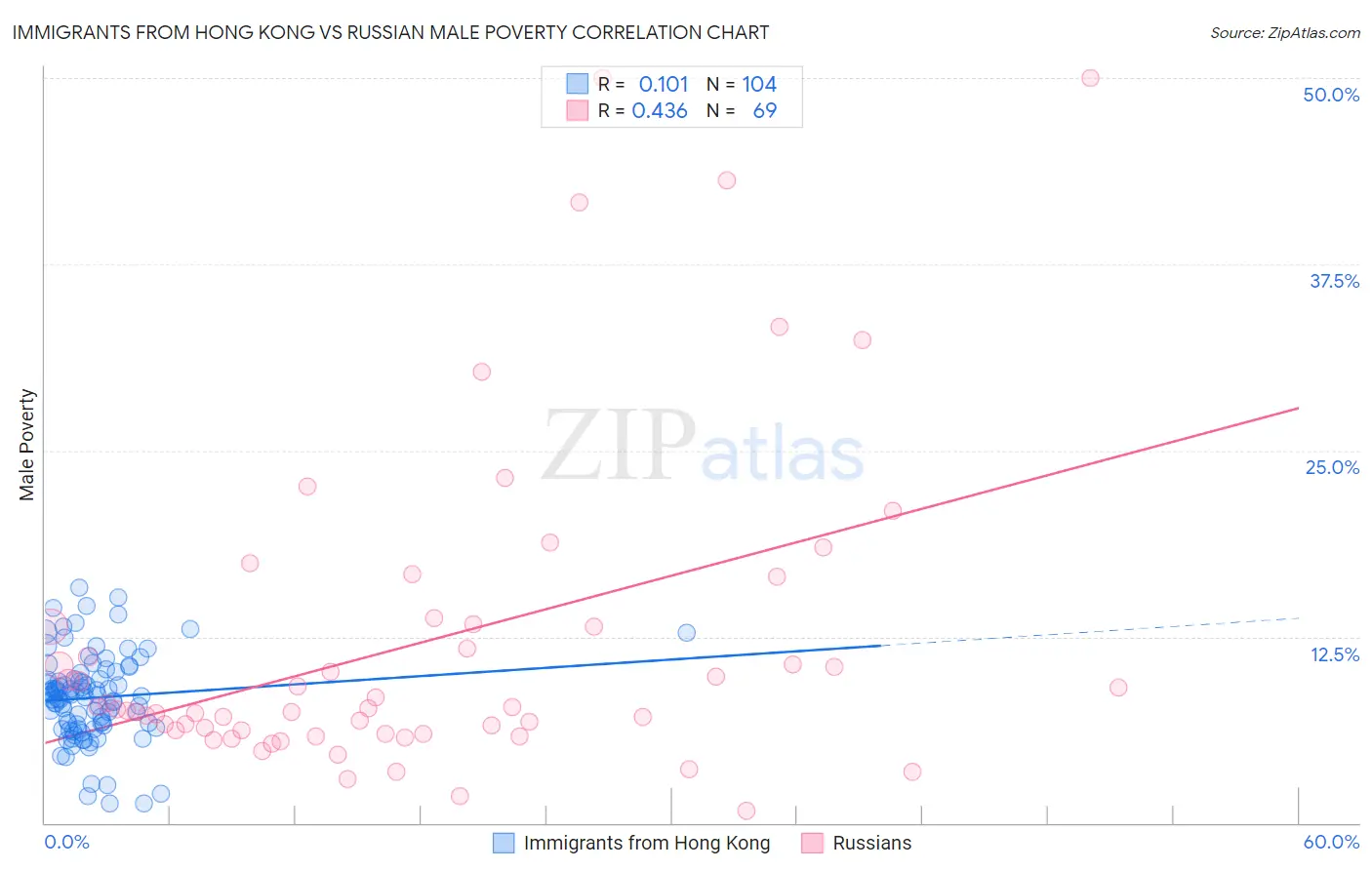 Immigrants from Hong Kong vs Russian Male Poverty