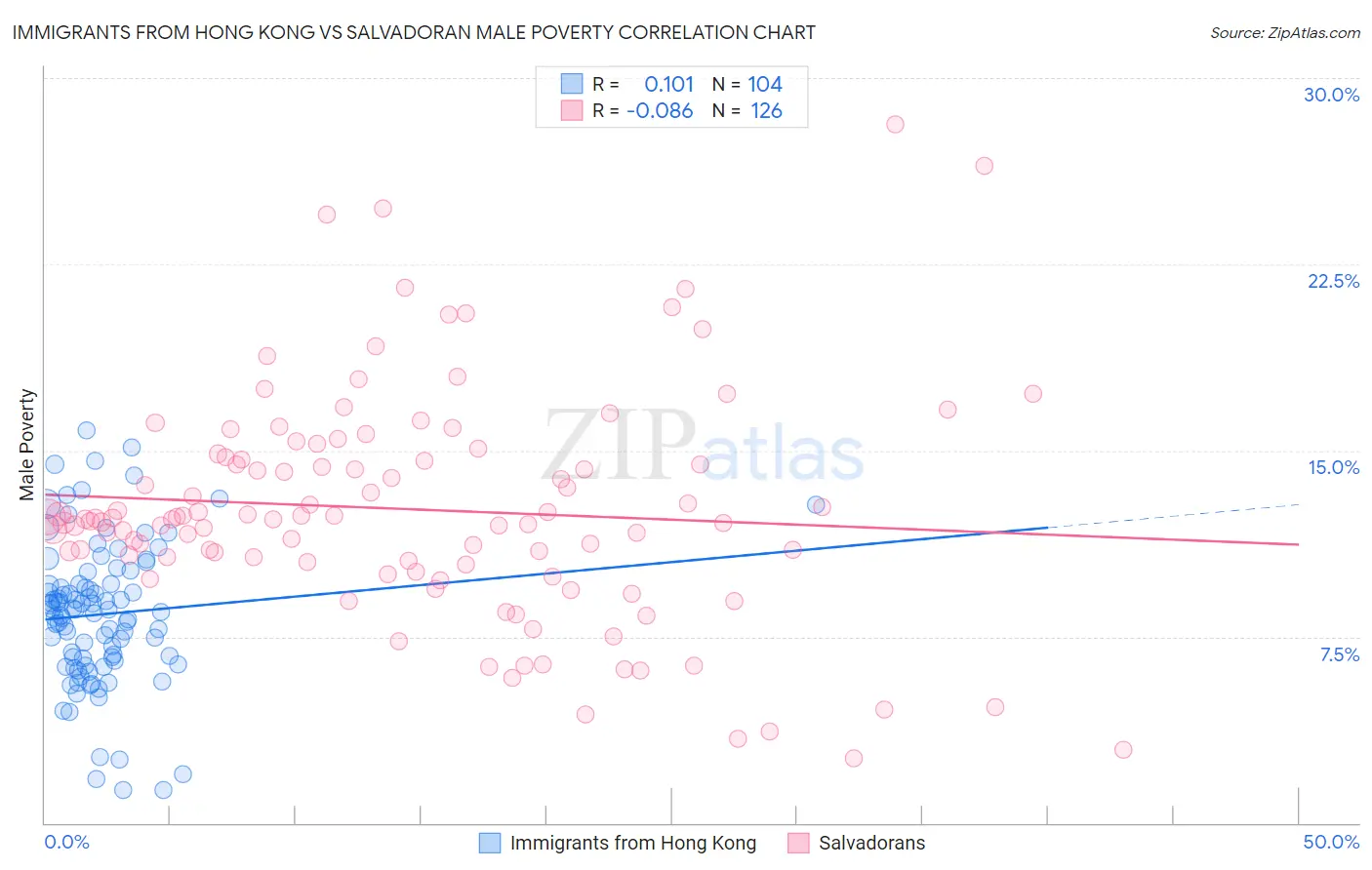 Immigrants from Hong Kong vs Salvadoran Male Poverty
