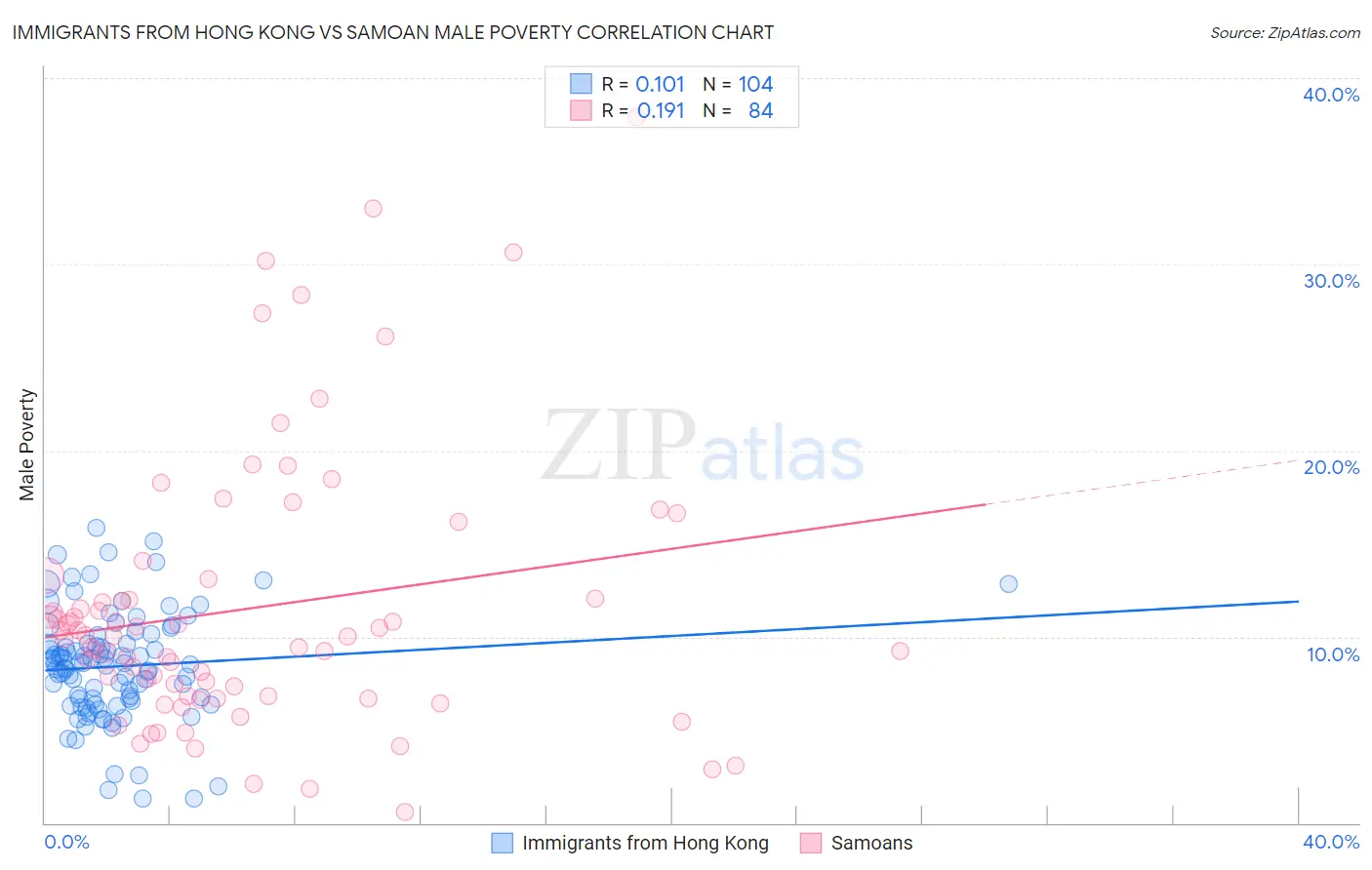 Immigrants from Hong Kong vs Samoan Male Poverty