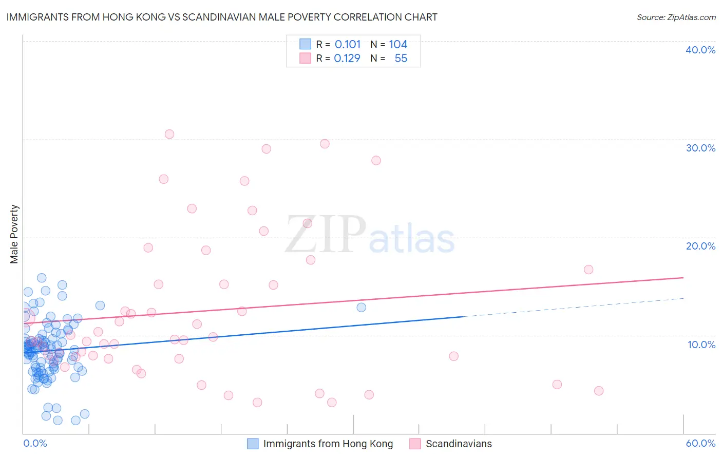 Immigrants from Hong Kong vs Scandinavian Male Poverty