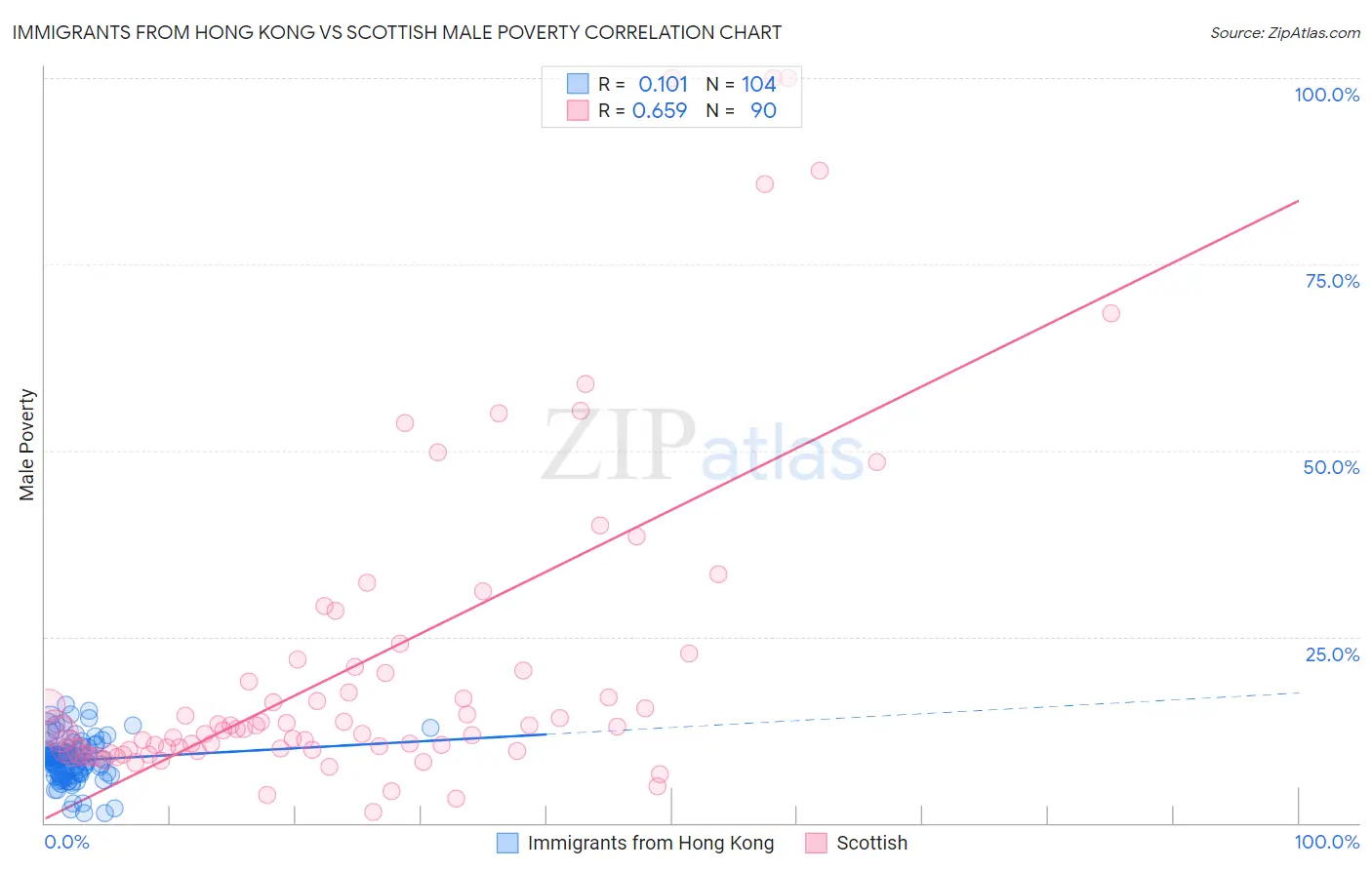 Immigrants from Hong Kong vs Scottish Male Poverty