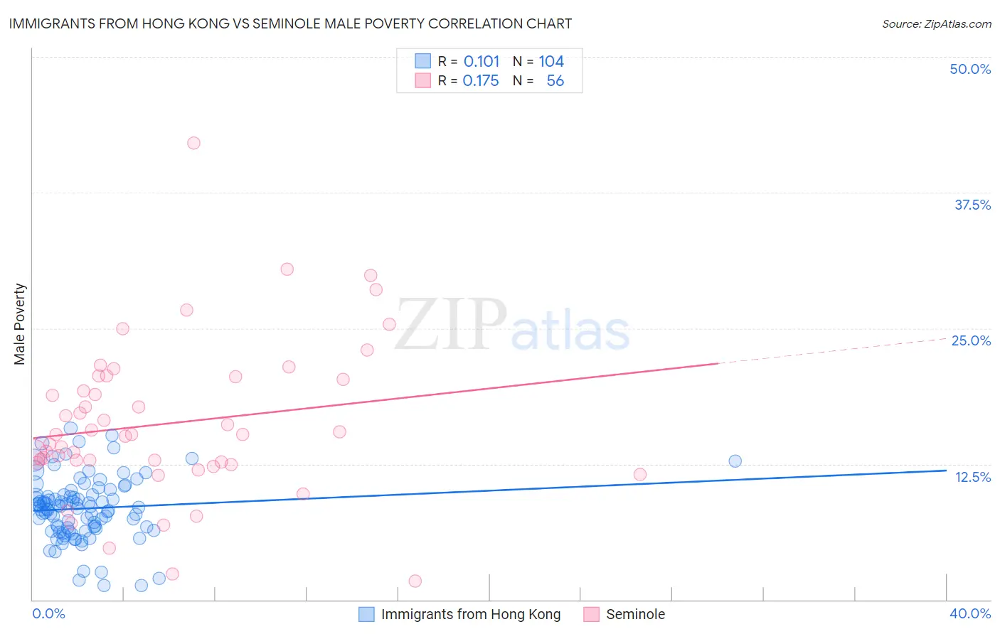 Immigrants from Hong Kong vs Seminole Male Poverty