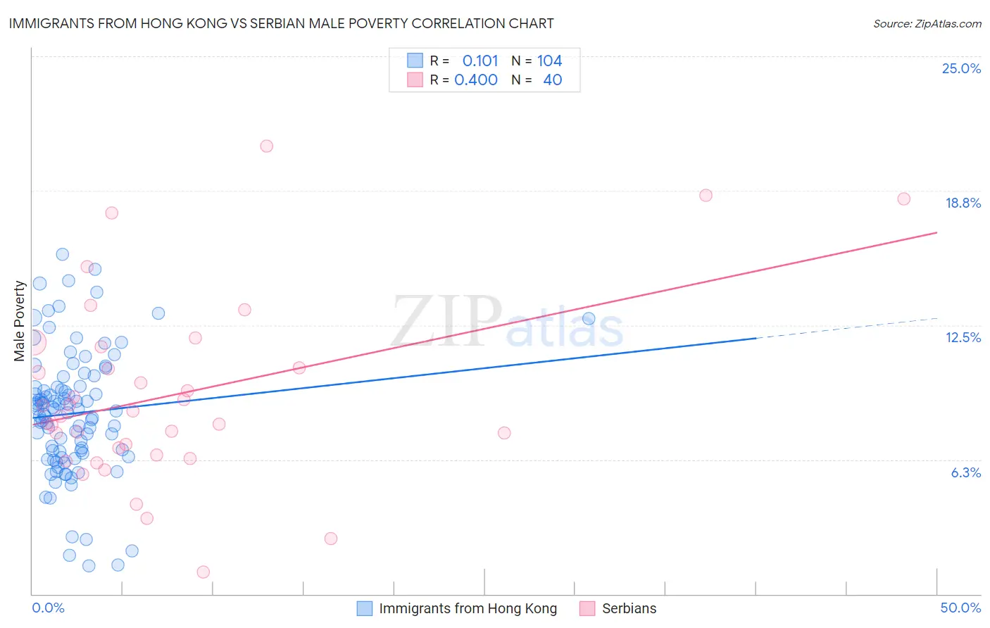 Immigrants from Hong Kong vs Serbian Male Poverty