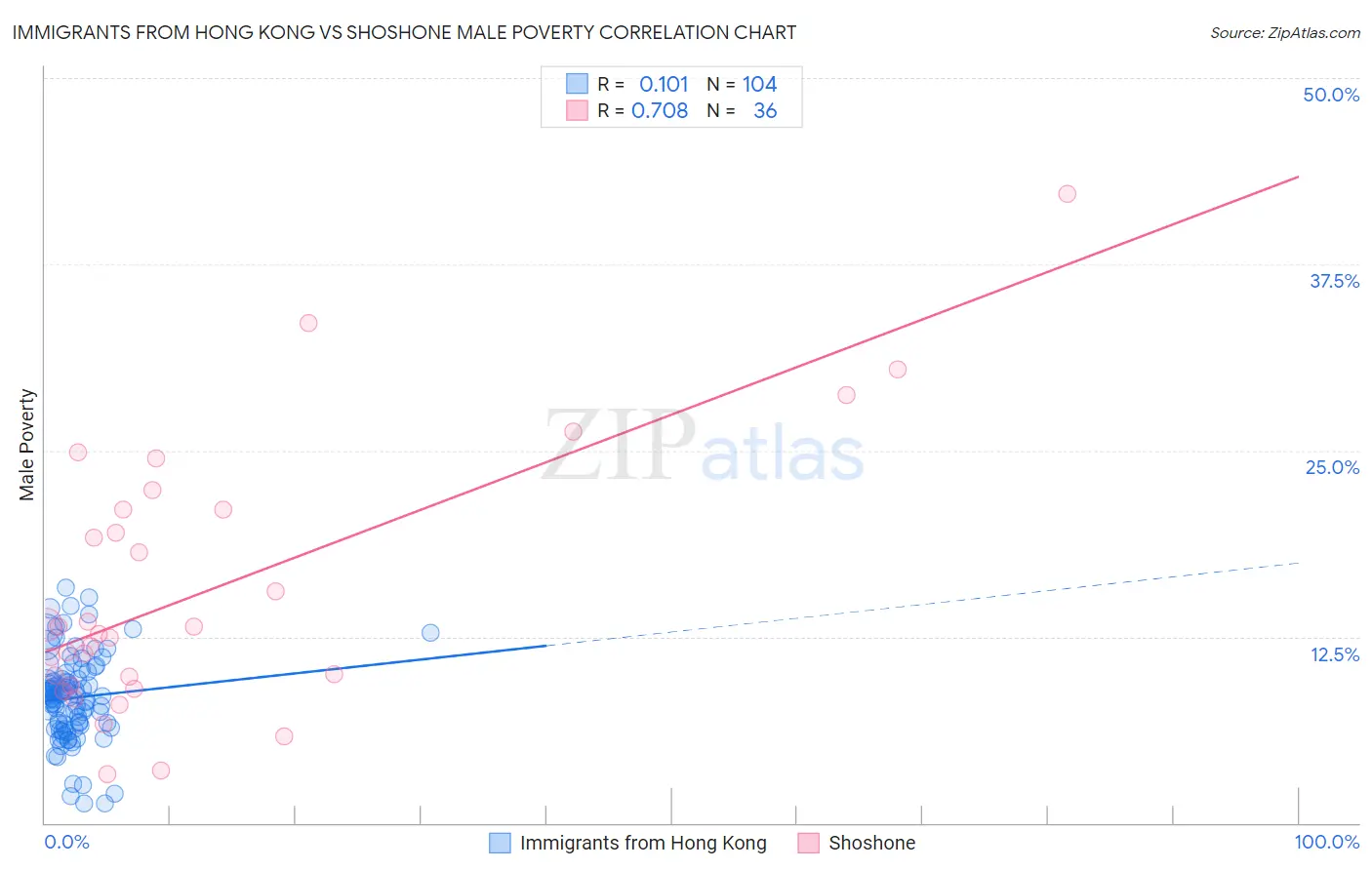 Immigrants from Hong Kong vs Shoshone Male Poverty