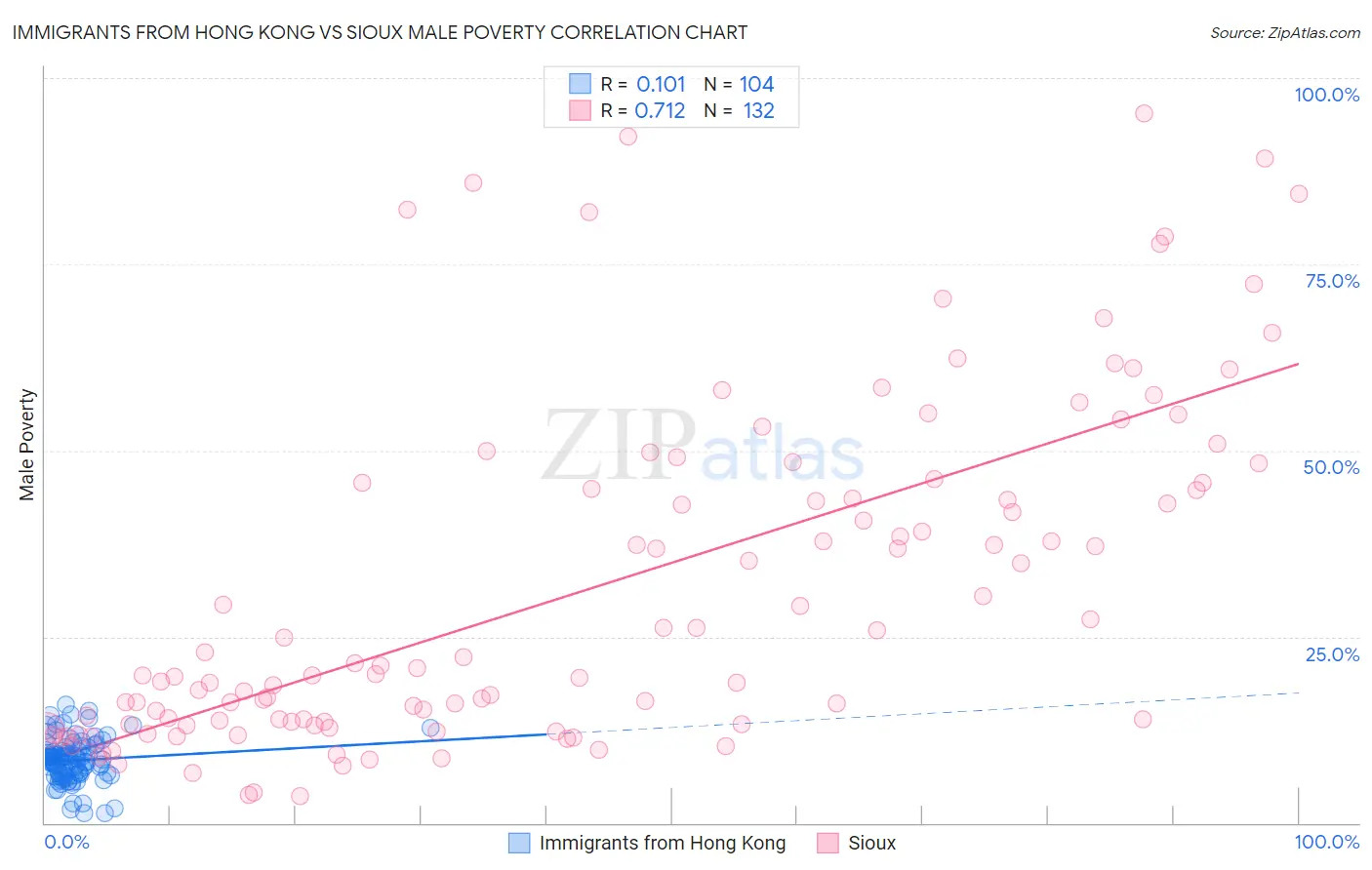 Immigrants from Hong Kong vs Sioux Male Poverty