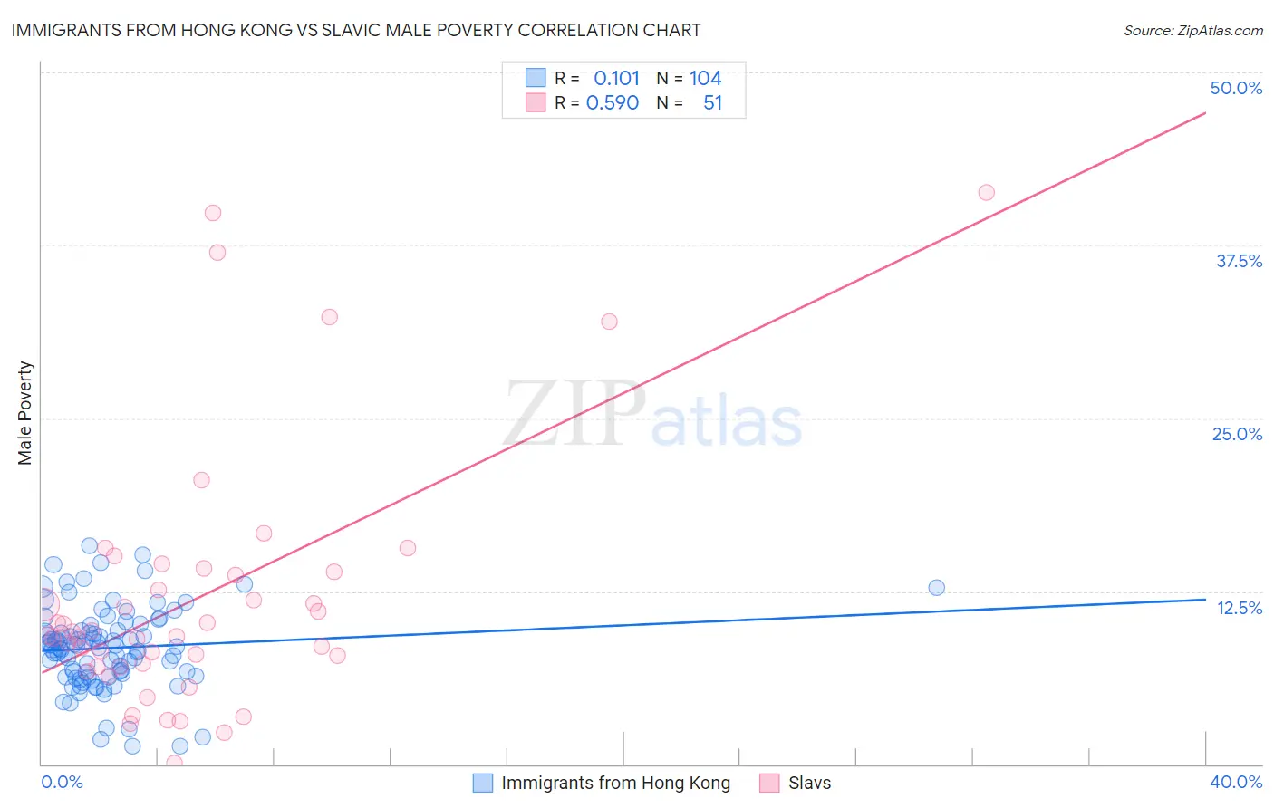 Immigrants from Hong Kong vs Slavic Male Poverty